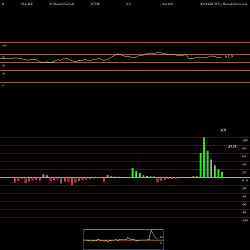 RSI & MRSI charts KONARK SYN. 514128 share BSE Stock Exchange 