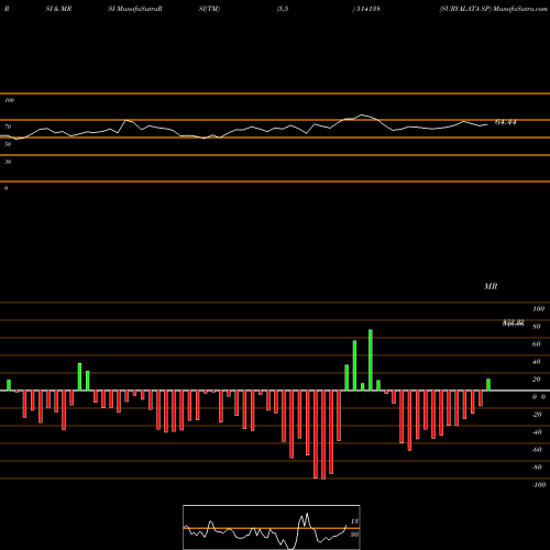 RSI & MRSI charts SURYALATA SP 514138 share BSE Stock Exchange 