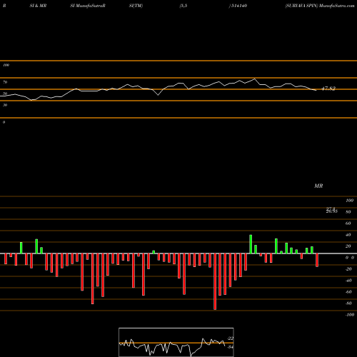 RSI & MRSI charts SURYAVA SPIN 514140 share BSE Stock Exchange 
