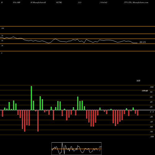 RSI & MRSI charts TT LTD. 514142 share BSE Stock Exchange 