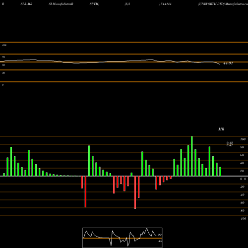 RSI & MRSI charts UNIWORTH LTD 514144 share BSE Stock Exchange 