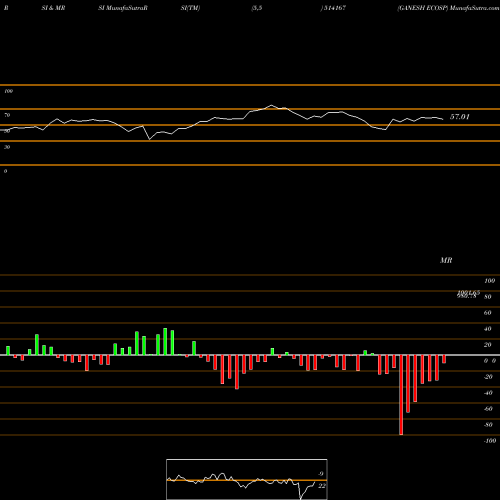 RSI & MRSI charts GANESH ECOSP 514167 share BSE Stock Exchange 