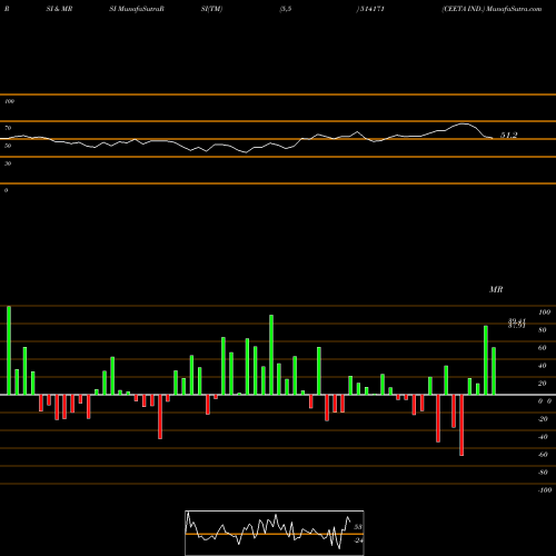 RSI & MRSI charts CEETA IND. 514171 share BSE Stock Exchange 