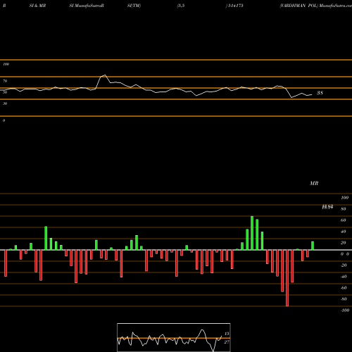 RSI & MRSI charts VARDHMAN POL 514175 share BSE Stock Exchange 