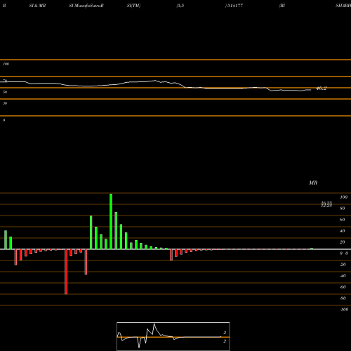 RSI & MRSI charts RISHABH YARN 514177 share BSE Stock Exchange 