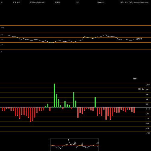 RSI & MRSI charts BLA ROS IND 514183 share BSE Stock Exchange 