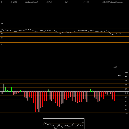 RSI & MRSI charts ST CORP 514197 share BSE Stock Exchange 