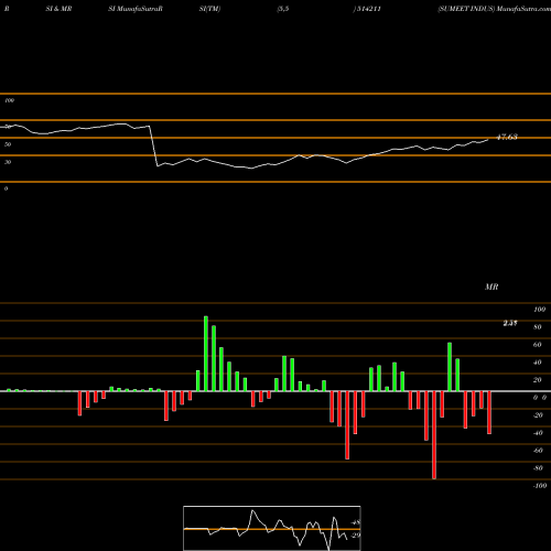 RSI & MRSI charts SUMEET INDUS 514211 share BSE Stock Exchange 