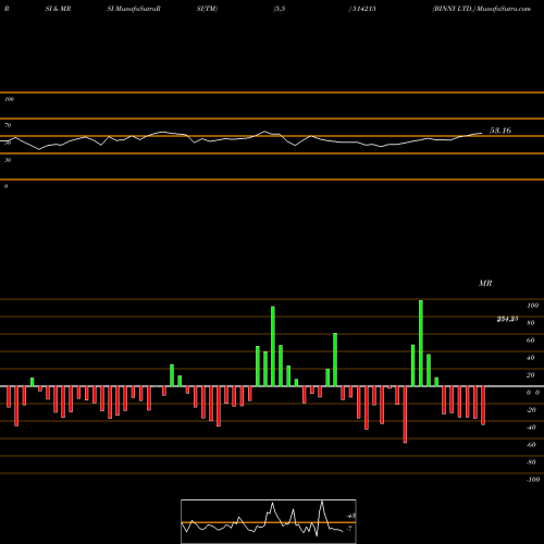 RSI & MRSI charts BINNY LTD. 514215 share BSE Stock Exchange 