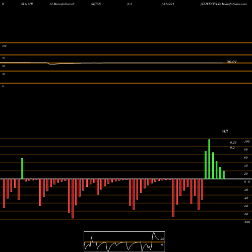 RSI & MRSI charts KLIFESTYLE 514221 share BSE Stock Exchange 