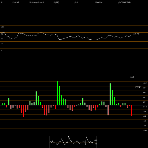 RSI & MRSI charts SANGAM INDIA 514234 share BSE Stock Exchange 