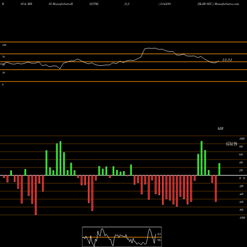 RSI & MRSI charts IKAB SEC. 514238 share BSE Stock Exchange 