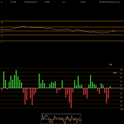 RSI & MRSI charts KUSHIND 514240 share BSE Stock Exchange 