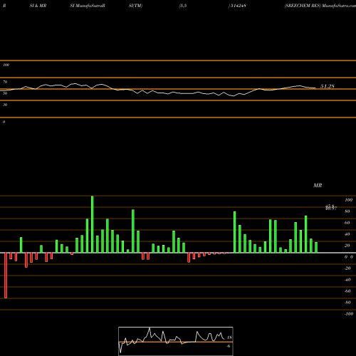 RSI & MRSI charts SREECHEM RES 514248 share BSE Stock Exchange 