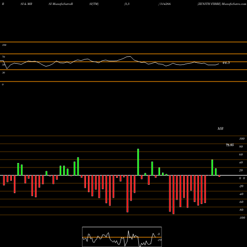RSI & MRSI charts ZENITH FIBRE 514266 share BSE Stock Exchange 