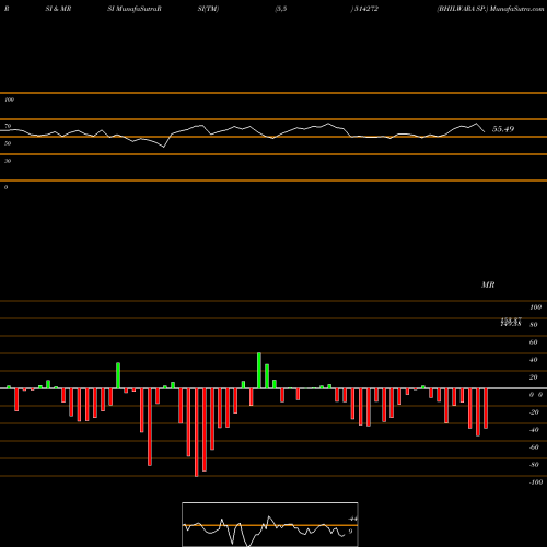 RSI & MRSI charts BHILWARA SP. 514272 share BSE Stock Exchange 