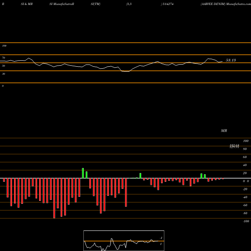 RSI & MRSI charts AARVEE DENIM 514274 share BSE Stock Exchange 