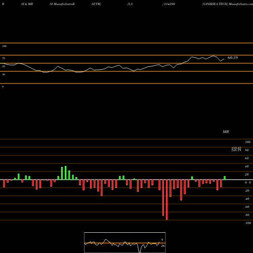 RSI & MRSI charts SANRHEA TECH 514280 share BSE Stock Exchange 