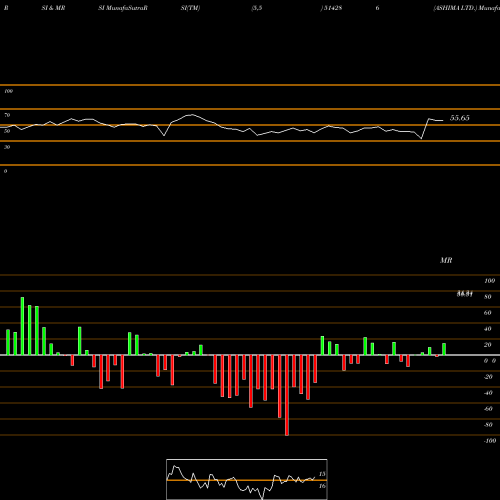 RSI & MRSI charts ASHIMA LTD. 514286 share BSE Stock Exchange 