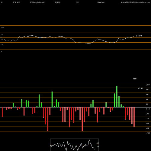 RSI & MRSI charts PIONEER EMB 514300 share BSE Stock Exchange 