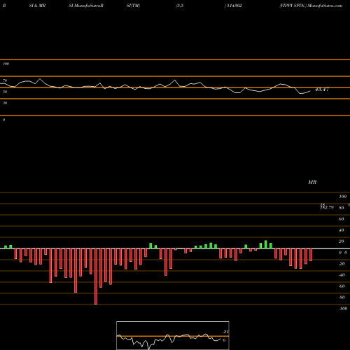 RSI & MRSI charts VIPPY SPIN. 514302 share BSE Stock Exchange 