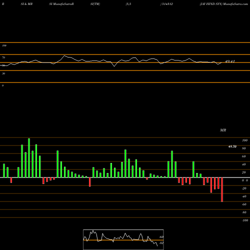 RSI & MRSI charts JAY HIND SYN 514312 share BSE Stock Exchange 