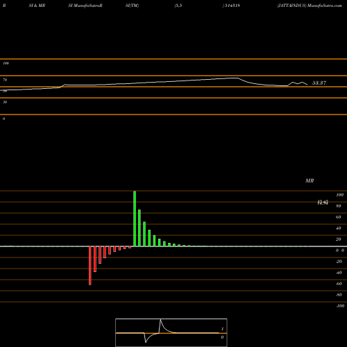 RSI & MRSI charts JATTAINDUS 514318 share BSE Stock Exchange 