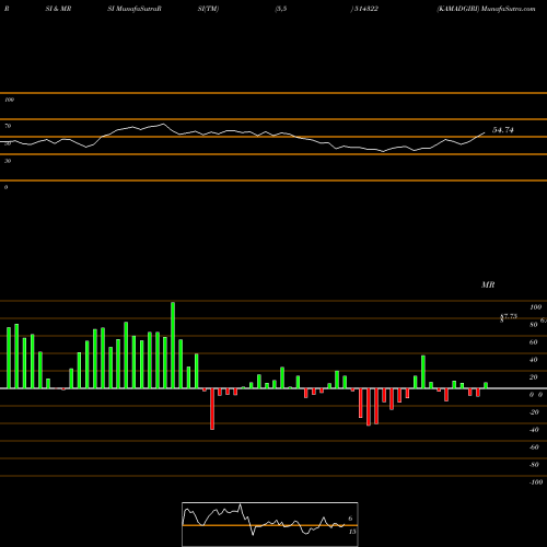 RSI & MRSI charts KAMADGIRI 514322 share BSE Stock Exchange 