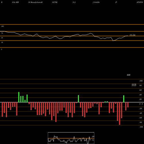 RSI & MRSI charts PATSPIN INDI 514326 share BSE Stock Exchange 