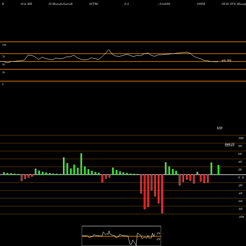 RSI & MRSI charts OVERSEAS SYN 514330 share BSE Stock Exchange 