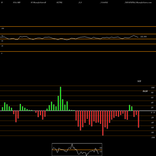 RSI & MRSI charts NEOINFRA 514332 share BSE Stock Exchange 