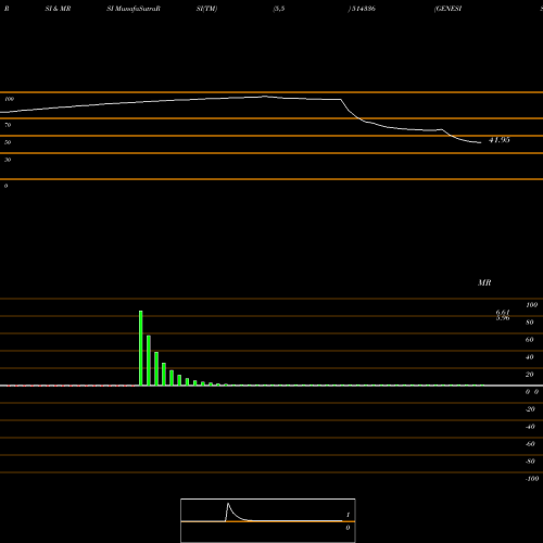 RSI & MRSI charts GENESIS 514336 share BSE Stock Exchange 