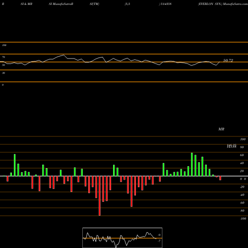 RSI & MRSI charts EVERLON SYN. 514358 share BSE Stock Exchange 