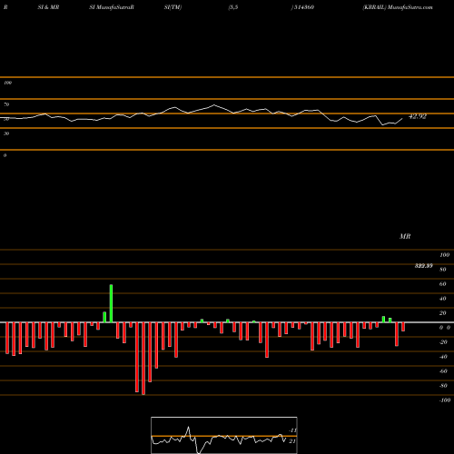RSI & MRSI charts KRRAIL 514360 share BSE Stock Exchange 