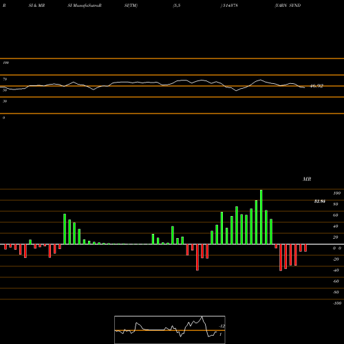RSI & MRSI charts YARN SYNDICA 514378 share BSE Stock Exchange 