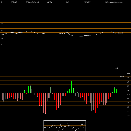 RSI & MRSI charts AJIL 514394 share BSE Stock Exchange 