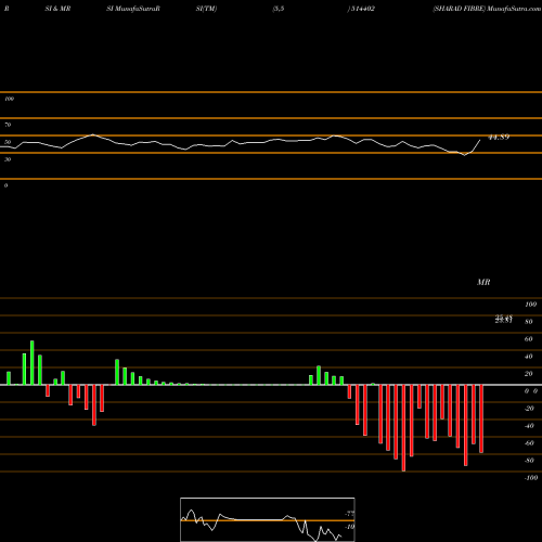 RSI & MRSI charts SHARAD FIBRE 514402 share BSE Stock Exchange 