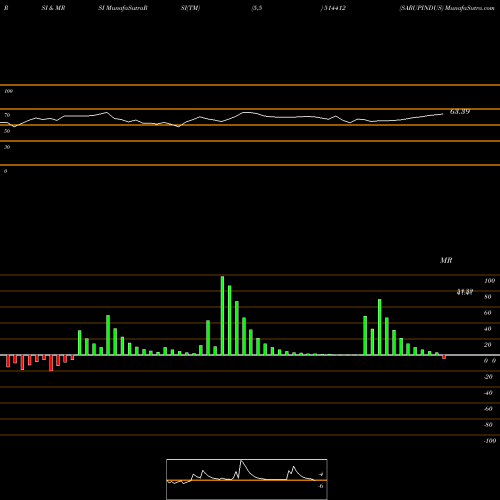 RSI & MRSI charts SARUPINDUS 514412 share BSE Stock Exchange 