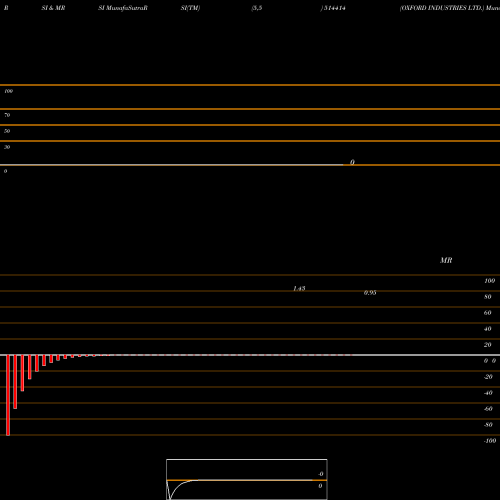 RSI & MRSI charts OXFORD INDUSTRIES LTD. 514414 share BSE Stock Exchange 