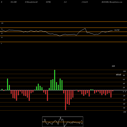 RSI & MRSI charts MANORG 514418 share BSE Stock Exchange 