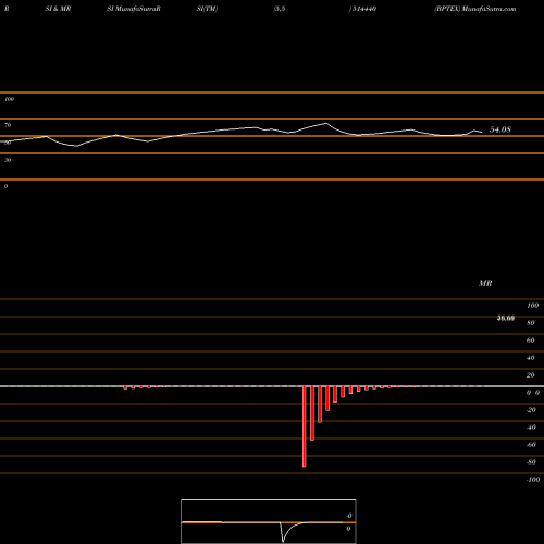 RSI & MRSI charts BPTEX 514440 share BSE Stock Exchange 