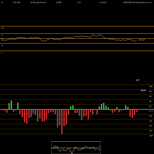 RSI & MRSI charts SRI KPR IND 514442 share BSE Stock Exchange 