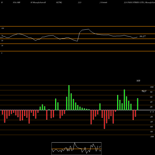 RSI & MRSI charts LS INDUSTRIES LTD. 514446 share BSE Stock Exchange 