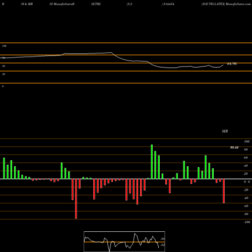RSI & MRSI charts SOUTH.LATEX 514454 share BSE Stock Exchange 