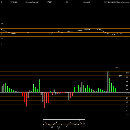 RSI & MRSI charts OSWAL YARNS 514460 share BSE Stock Exchange 