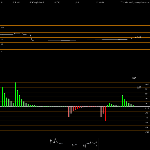 RSI & MRSI charts THAMBI MOD. 514484 share BSE Stock Exchange 