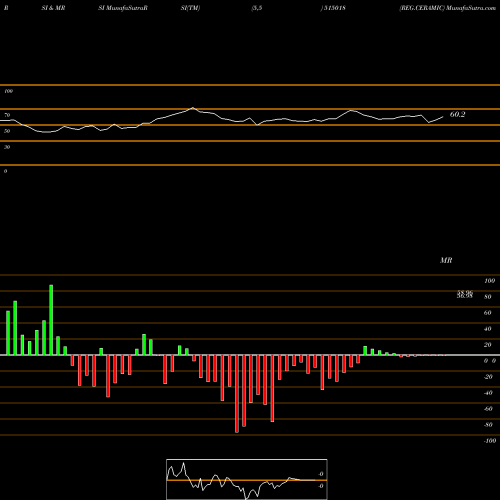 RSI & MRSI charts REG.CERAMIC 515018 share BSE Stock Exchange 