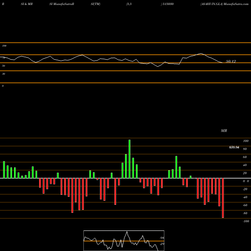 RSI & MRSI charts ASAHI IN.GLA 515030 share BSE Stock Exchange 