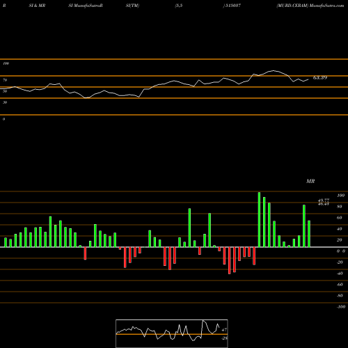 RSI & MRSI charts MURD.CERAM 515037 share BSE Stock Exchange 