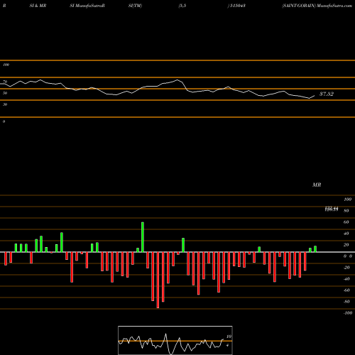RSI & MRSI charts SAINT-GOBAIN 515043 share BSE Stock Exchange 